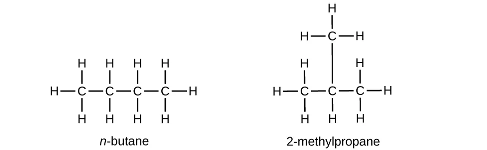 Two structures are shown. The first includes a chain of four singly bonded C atoms. Each C atom has two H atoms bonded above and below it. The two C atoms at either end of the chain each have a third H atom bonded to it. The molecule is named n dash butane. The second includes a chain of three singly bonded C atoms with a C atom bonded above the middle C atom in the chain. The first C atom (from left to right) has three H atoms bonded to it. The second C atom has one H atom bonded below it and a C atom bonded above it. The C atom bonded above the middle C atom has three H atoms bonded to it. The third C atom in the chain has three H atoms bonded to it. This molecule is named 2 dash methylpropane.