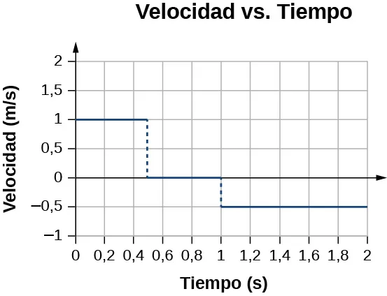El gráfico muestra la velocidad en metros por segundo, trazada en función del tiempo en segundos. La velocidad es de 1 metro por segundo entre 0 y 0,5 segundos, cero entre 0,5 y 1,0 segundos, y -0,5 entre 1,0 y 2,0 segundos.
