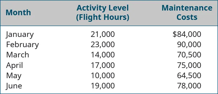 Month, Activity Level: Flight Hours, Maintenance Costs, respectively: January, 21,000, $84,000; February 23,000, 90,000; March 14,000, 70,500; April 17,000, 75,000; May 10,000, 64,520; June 19,000, 78,000.