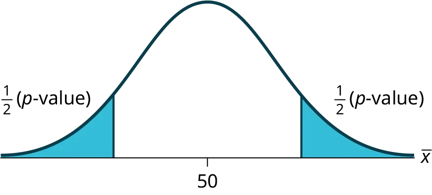 Normal distribution curve of a single population mean with a value of 50 on the x-axis. The p-value formulas, 1/2(p-value), for a two-tailed test is shown for the areas on the left and right tails of the curve.