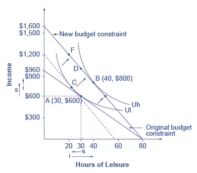 The graph shows the effects of a change in Petunia’s wage. Petunia starts at choice A (30, $600), the tangency between her original budget constraint and the lower indifference curve Ul. The wage increase shifts her budget constraint to the right, so that she can now choose B (40, $800) on indifference curve Uh. The substitution effect is the movement from A to C which is approximately point (21, $750). In this case, the substitution effect would lead Petunia to choose less leisure, which is relatively more expensive, and more income, which is relatively cheaper to earn. The income effect is the movement from C to B.