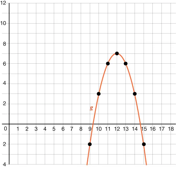 Graph of a parabola on a coordinate plane. The parabola has been labeled as function g and the plots for 7 points on the graph have been emphasized but not labeled. The x-axis has a scale of 1 extending from 0 to 18. The y-axis extends from negative 4 to 12 with a scale of 1.