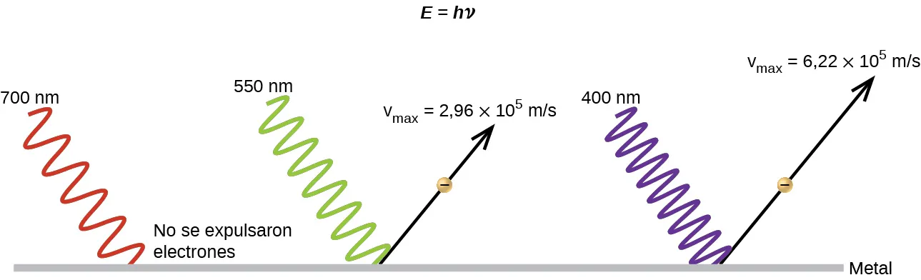La figura incluye tres diagramas de ondas que se acercan a una superficie plana y horizontal que está etiquetada como "Metal" desde un ángulo de unos 45 grados por encima y a la izquierda en relación con la superficie. En la parte superior del diagrama, en el centro, está la etiqueta "E es igual a h nu". A la izquierda, una onda sinusoidal llega a la superficie y se detiene. La parte del diagrama cerca de la superficie metálica plana está etiquetada como "No hay electrones expulsados" y la onda está etiquetada como "700 n m". A la derecha, una segunda onda similar, más comprimida, etiquetada como "550 n m", llega a la superficie plana. Esta vez, una flecha se extiende hacia arriba y hacia la derecha en un ángulo de aproximadamente 45 grados. En el centro de la flecha hay un pequeño círculo amarillo con un signo negativo. Encima de esta flecha está la ecuación: "v subíndice máximo es igual a 2,96 veces 10 superíndice 5 m por s". En el extremo derecho, una tercera onda similar, aún más comprimida, que está etiquetada como "400 n m" llega a la superficie plana. Esta vez, una flecha se extiende hacia arriba y hacia la derecha en un ángulo de aproximadamente 45 grados. En el centro de la flecha hay un pequeño círculo amarillo con un signo negativo. Sobre esta flecha está la ecuación "v subíndice máximo es igual a 6,22 multiplicado por 10 superíndice 5 m por s".