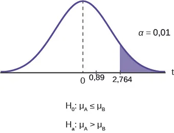 Se trata de una curva de distribución normal con media igual a 0. Una línea vertical cerca de la cola de la curva a la derecha de cero se extiende desde el eje hasta la curva. La región bajo la curva a la derecha de la línea está sombreada.
