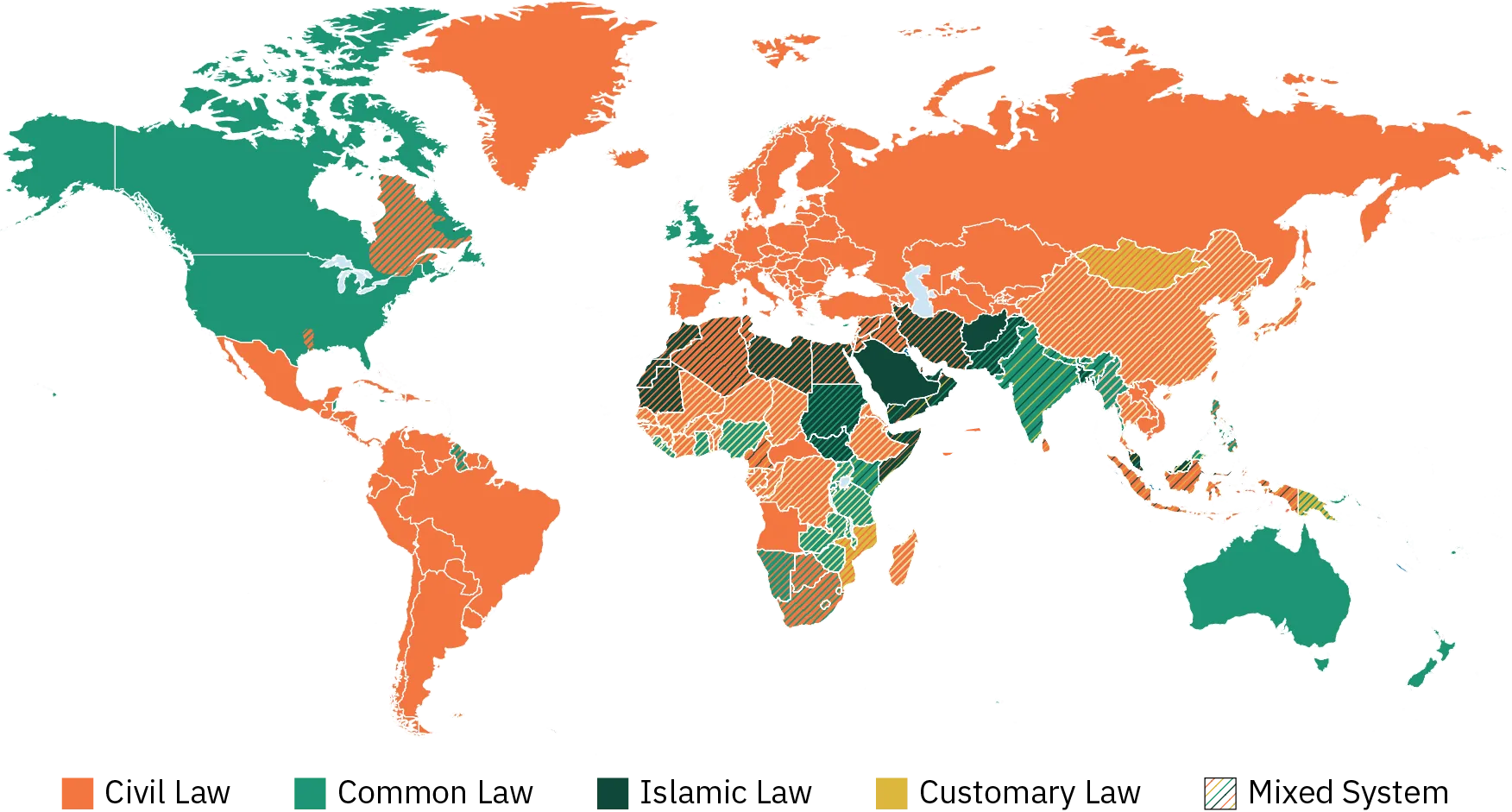 A world map shows the distribution of five basic types of legal systems. Much of Europe, South and Central America, and parts of Asia have civil law systems. North America, Australia, and parts of Asia and Africa have common law systems. Islamic law systems are found primarily in Northern Africa and the Middle East. A few countries, primarily in Asia and Africa, have customary law systems. Several countries, mostly in Asia, Africa, and the Middle East, have mixed systems.