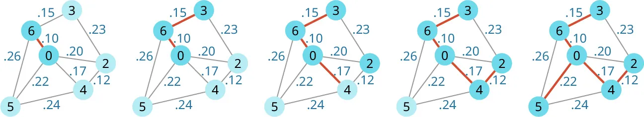 Prim’s algorithm displayed with edges 0, 2, 3, 4, 5, 6 and decimal numbers in between. First algorithm shows 6,0 connected with red line. Next algorithm displays 0, 6, 3. Next displays 3, 6, 0, 4, 2. Last one displays 3, 6, 0, 4, 2, with a branch out to 5 from 0.