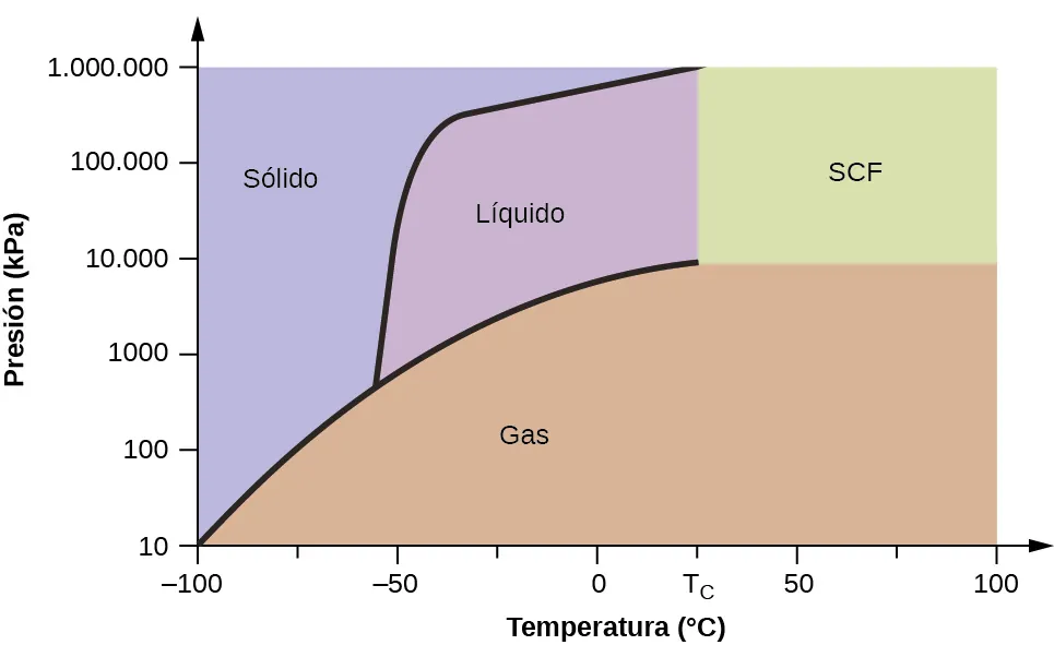 Se muestra un gráfico donde el eje de la x está marcado como "Temperatura ( signo de grado, C )" y tiene valores de 100 negativos a 100 en incrementos de 25, mientras que el eje de la y está marcado como "Presión ( k P a )" y tiene valores de 10 a 1.000.000. Una línea se extiende desde la parte inferior izquierda del gráfico hacia arriba hasta un punto alrededor de "27, 9.000", donde termina. El espacio bajo esta curva está marcado como "Gas". Una segunda línea se extiende en una curva desde el punto alrededor de "-55, 500" hasta "27, 1.000.000". El área a la izquierda de esta línea y por encima de la primera línea está marcada como "Sólido" mientras que el área a la derecha está marcada como "Líquido". Una sección del gráfico bajo la segunda línea y pasado el punto "28" en el eje x está marcada como "S C F".