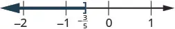 A number line showing the interval from negative infinity to -3/5, not including -3/5. This is represented by a blue line with an arrow to the left and an open bracket at -3/5.