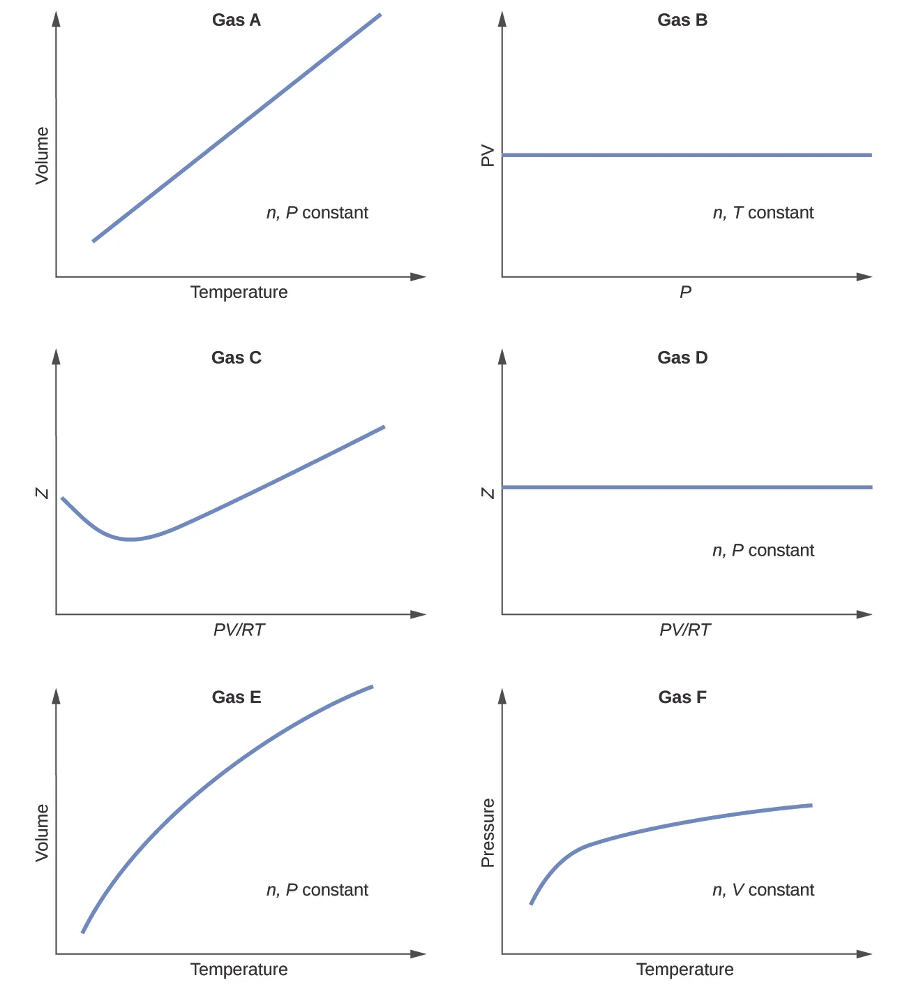 This figure includes 6 graphs. The first, which is labeled, “Gas A,” has a horizontal axis labeled, “Temperature,” and a vertical axis labeled, “Volume.” A straight blue line segment extends from the lower left to the upper right of this graph. The open area in the lower right portion of the graph contains the label, “n, P constant.” The second, which is labeled, “Gas B,” has a horizontal axis labeled, “P,” and a vertical axis labeled, “P V.” A straight blue line segment extends horizontally across the center of this graph. The open area in the lower right portion of the graph contains the label, “n, T constant.” The third, which is labeled, “Gas C,” has a horizontal axis labeled,“P V divided by R T,” and a vertical axis labeled, “Moles.” A blue curve begins about halfway up the vertical axis, dips slightly, then increases steadily to the upper right region of the graph. The fourth, which is labeled, “Gas D,” has a horizontal axis labeled, “P V divided by R T,” and a vertical axis labeled, “Moles.” A straight blue line segment extends horizontally across the center of this graph. The open area in the lower right portion of the graph contains the label “n, P constant.” The fifth, which is labeled, “Gas E,” has a horizontal axis labeled, “Temperature,” and a vertical axis labeled, “Volume.” A blue curve extends from the lower left to the upper right of this graph. The open area in the lower right portion of the graph contains the label “n, P constant.” The sixth graph, which is labeled, “Gas F,” has a horizontal axis labeled, “Temperature,” and a vertical axis labeled, “Pressure.” A blue curve begins toward the lower left region of the graph, increases at a rapid rate, then continues to increase at a relatively slow rate moving left to right across the graph. The open area in the lower right portion of the graph contains the label, “n, V constant.”