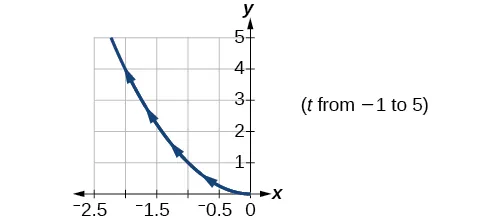 Graph of the given equations - looks like the left half of an upward opening parabola.