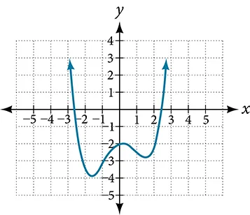 Graph of an even-degree polynomial.