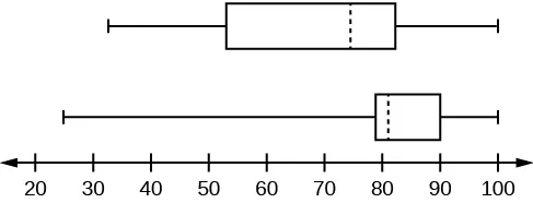 Two box plots over a number line from 0 to 100. The top plot shows a whisker from 32 to 56, a solid line at 56, a dashed line at 74.5, a solid line at 82.5, and a whisker from 82.5 to 99. The lower plot shows a whisker from 25.5 to 78, solid line at 78, dashed line at 81, solid line at 89, and a whisker from 89 to 98.