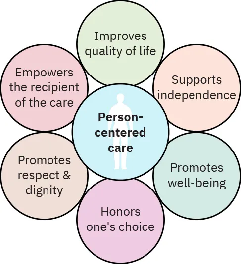Diagram with a circle labeled “Person-centered care” at the center surrounded by six smaller circles with these labels: “Improves quality of life.” “Supports independence.” “Promotes well-being.” “Honors one’s choice.” “Promotes respect & dignity.” “Empowers the recipient of the care.”