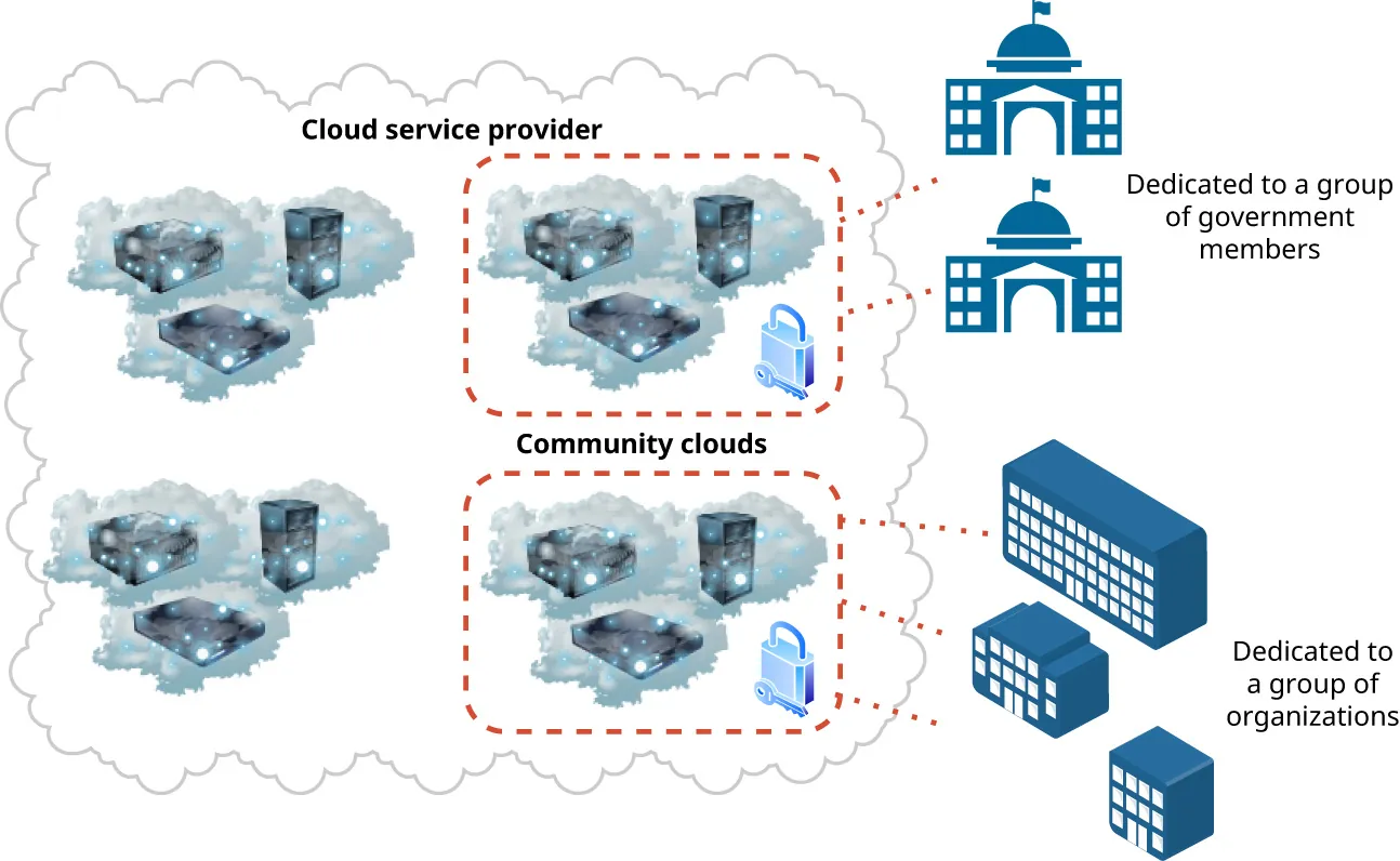 A diagram shows a Cloud service provider with lines from Community clouds to Dedicated to a group of government members and other lines to Dedicated to a group of organizations.