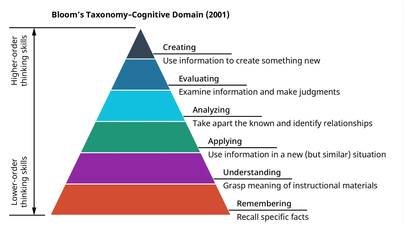 Bloom's Taxonomy (2001) pyramid illustrates the cognitive domain, ranking thinking skills from lower-order (Remembering) at the base to higher-order (Creating) at the apex, each with a brief definition.