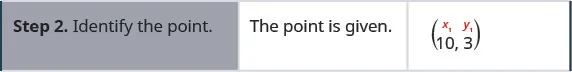 In the second row, the first cell reads: “Step 2. Identify the point.” The second cell reads: “The point is given.” The third cell contains the ordered pair (10, 3). A superscript x subscript 1 is written over 10, and a superscript y subscript 1 is written over 3.