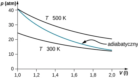 Rysunek przedstawia wykres ciśnienia, p, podanego w atmosferach w zależności od objętości, V, podanej w litrach. Wartości objętości na osi poziomej są z zakresu od 1 do 2. Wartości ciśnienia na osi pionowej są z zakresu od 0 do około 40. Na wykresie są dwie izotermy. Dla jednej z nich T jest równe 500K, a ciśnienie ma początkowo wartość około 40 atmosfer dla objętości 1 litra i wraz ze wzrostem objętości spada do wartości około 25 atmosfer dla 2 litrów. Dla drugiej izotermy T wynosi 300K, a ciśnienie ma początkowo wartość około 25 atmosfer dla objętości 1 litra i wraz ze wzrostem objętości spada do wartości 10 atmosfer dla 2 litrów. Trzecia krzywa na wykresie symbolizuje proces adiabatyczny. Ma ona swój początek tam, gdzie izoterma o temperaturze 500K, a koniec tam, gdzie izoterma o temperaturze 300K.