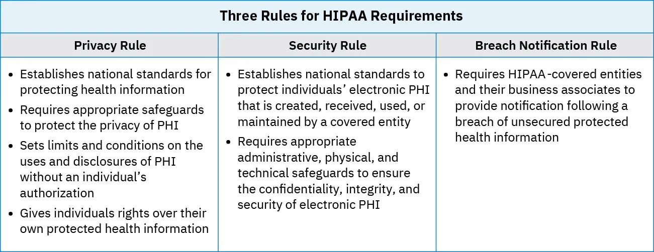 Chart listing Three rules for HIPPA Requirements (Privacy Rule, Security Rule, and Breach Notification Rule) along with explanations.