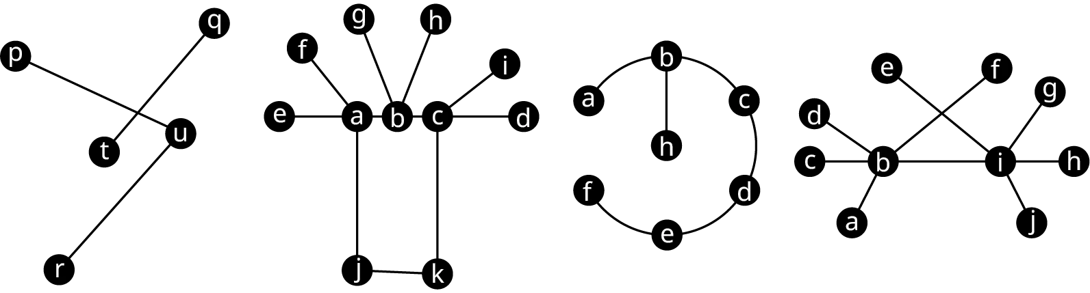 Four graphs. Graph M has 5 vertices: p, q, t, u, and r. The edges are q t, p u, and u r. Graph W has 11 vertices: a to k. the edges are a e, a f, a b, b g, b h, b c, c i, c d, c k, a j, and j k. Graph R has 7 vertices: a, b, c, d, e, f, and h. The curved edges are a b, b c, c d, d e, and e f. A straight edge connects b and h. Graph X has 10 vertices: a to j. The edges are b a, b c, b d, b i, b f, i e, i g, i h, and i j.