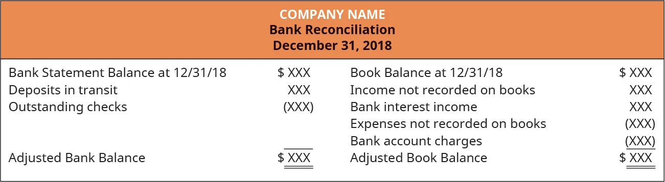 Company Name, Bank Reconciliation, December 31, 2018; Bank Statement Balance at 12/31/18 $X X X; plus Deposits in transit X X X; minus Outstanding checks (X X X); Adjusted Bank Balance $X X X. Book Balance at 12/31/18 $X X X; plus Income not recorded on books X X X; plus Bank interest income X X X; minus Expenses not recorded on books (X X X); minus Bank account charges (X X X); Adjusted Book Balance $X X X.