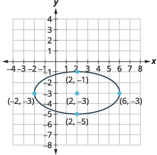 A graph showing an ellipse centered at (2, -3) with vertices at (-2, -3) and (6, -3), and co-vertices at (2, -1) and (2, -5).