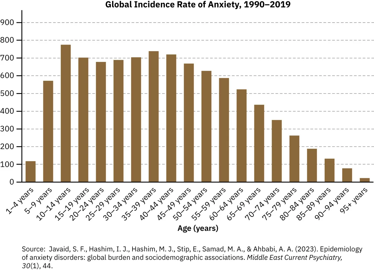 A graph shows anxiety rates for different age groups. They tend to peak in the early part of middle adulthood before decreasing during the later part of middle adulthood and throughout older age.