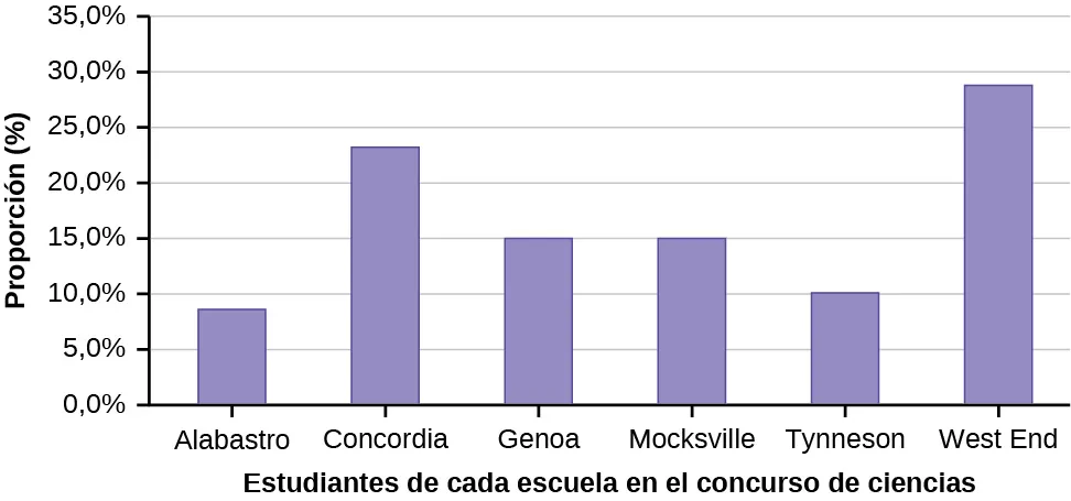 Este es un gráfico de barras que coincide con los datos suministrados. El eje x muestra las escuelas secundarias del condado y el eje y muestra la proporción de estudiantes del condado.