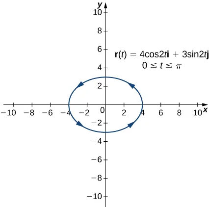 This figure is a graph of an ellipse centered at the origin. The graph is the vector-valued function r(t)=4cost^3 i + 3sint^3 j.