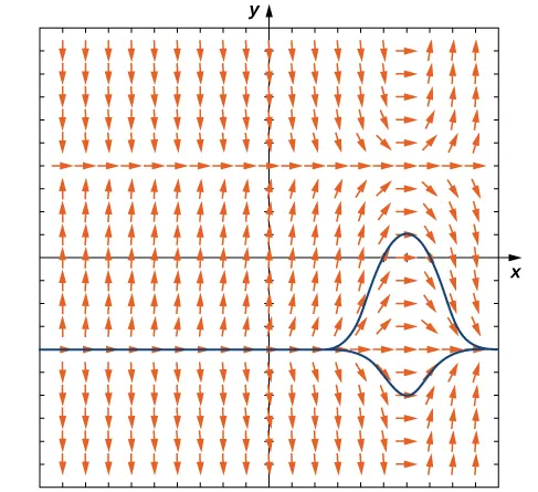 A direction field for the given differential equation. The arrows are horizontal and pointing to the right at y = -4, y = 4, and x = 6. The closer the arrows are to x = 6, the more horizontal the arrows become. The further away, the more vertical they are. The arrows point down for y > 4 and x < 4, -4 < y < 4 and x > 6, and y < -4 and x < 6. In all other areas, the arrows are pointing up.