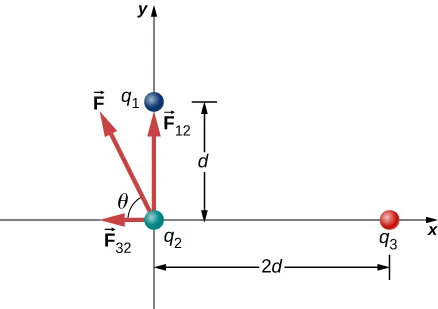 Three charges are shown in an x y coordinate system. Charge q sub 1 is at x=0, y=d. Charge q sub 2 is at x=2 d, y=0. Charge q sub 3 is at the origin. Force F 1 2 is exerted on charge q sub 2 and points up. Force F 3 2 is exerted on charge q sub 2 and points to the left. Force F is exerted on charge q sub 2 and points at an angle theta above the minus x direction.