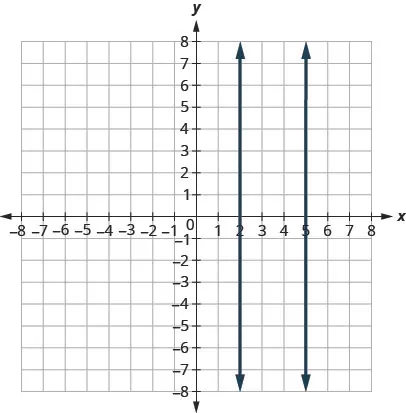 This figure shows the graph of a two straight vertical line on the x y-coordinate plane. The x-axis runs from negative 8 to 8. The y-axis runs from negative 8 to 8. The first line goes through the points (2, 0) and (2, 1). The second line goes through the points (5, 0) and (5, 1). The lines are parallel meaning they will always be the same distance apart and never intersect.