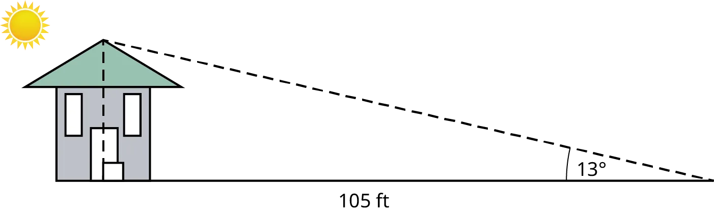 An illustration shows a right triangle. The vertical leg represents the height of a house. The sun is above the house. The horizontal leg measures 105 feet. The angle formed by the hypotenuse and the horizontal leg measures 13 degrees.