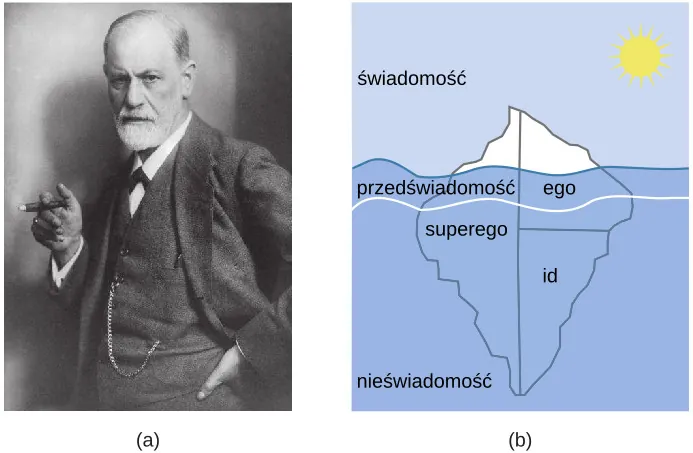 (a)A photograph shows Freud holding a cigar. (b) The mind’s conscious and unconscious states are illustrated as an iceberg floating in water. Beneath the water’s surface in the “unconscious” area are the id, ego, and superego. The area just below the water’s surface is labeled “preconscious.” The area above the water’s surface is labeled “conscious.”