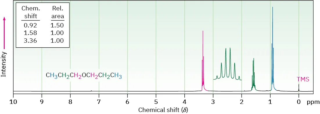 Proton N M R with shifts at 0 (TMS), 0.92 (triplet), 1.58 (sextet), and 3.36 (triplet). Relative areas are 1.50, 1.00, and 1.00 respectively.