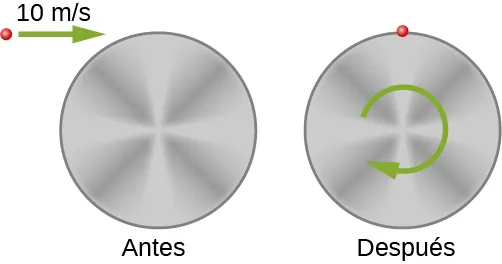 Se muestran vistas de una partícula antes y después de chocar con un cilindro. La cara del cilindro está en el plano de la página. Antes, la partícula se mueve horizontalmente hacia el borde superior del cilindro a 10 metros por segundo. El cilindro está en reposo. Después, la partícula se pega al cilindro, que rota en el sentido de las agujas del reloj.