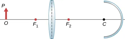 Figure shows from left to right: an object with base O on the optical axis and tip P, a bi-convex lens and a concave mirror with center of curvature C. The focal point of the bi-convex on the object side is labeled F subscript 1 and that on the mirror side is labeled F subscript 2.