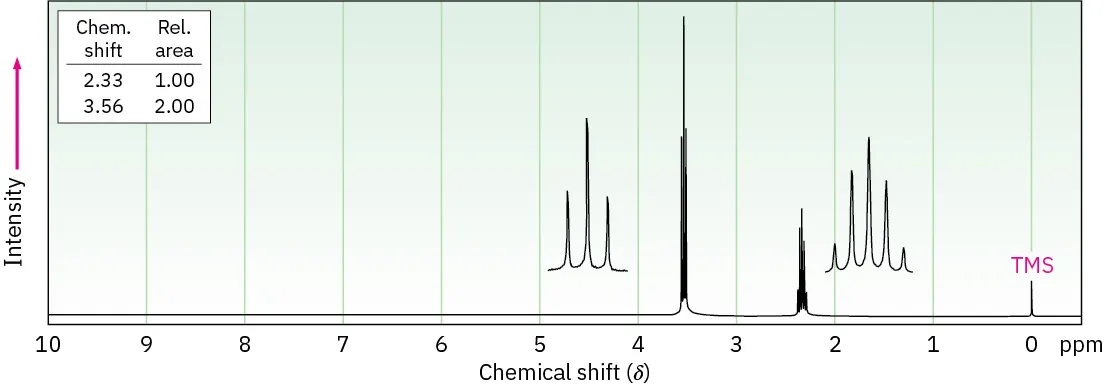The 1 H N M R spectrum shows peaks at 0 (T M S), 2.3 (quintet), and 3.6 (triplet).