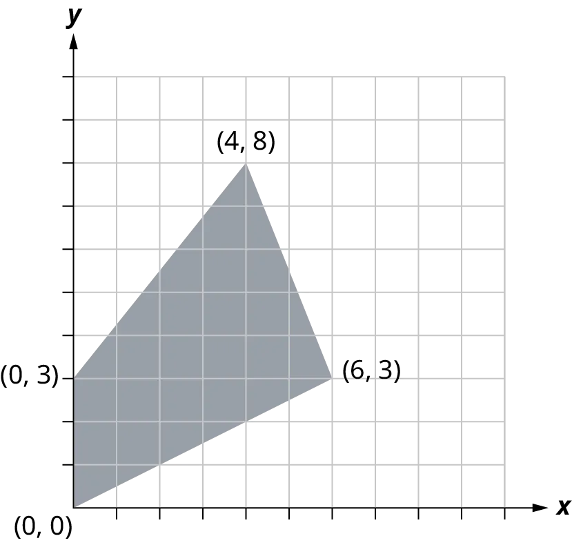 A region is graphed on a coordinate plane. The corners of the region are marked by the points, (4, 8), (6, 3), (0, 0), and (0, 3). The region inside the four points is shaded.