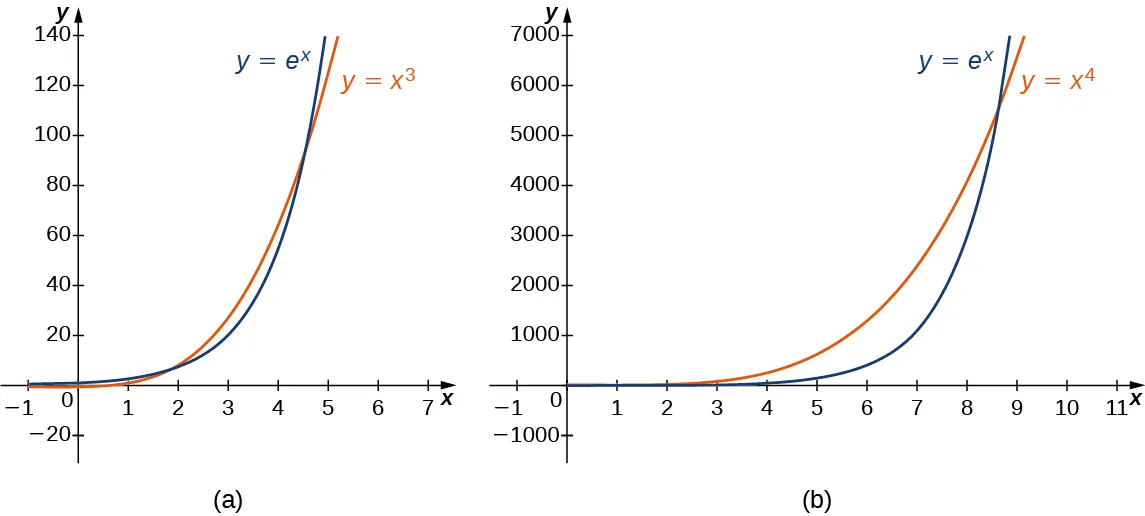Esta imagen tiene dos figuras marcadas como a y b. En la figura a, se grafican las funciones y = ex y y = x3. Es evidente que ex aumenta más rápidamente que x3. En la figura b, se grafican las funciones y = ex y y = x4. Es obvio que ex aumenta mucho más rápido que x4, pero el punto en el que esto ocurre está más a la derecha que en el caso de x3.