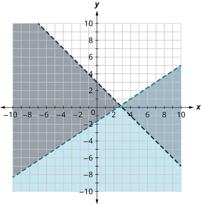 Two dashed lines are plotted on a coordinate plane. The horizontal and vertical axes range from negative 10 to 10, in increments of 1. The first line passes through the points, (negative 6, 9), (0, 3), (3, 0), and (8, negative 5). The second line passes through the points, (negative 10, negative 8), (0, negative 1.5), (2.5, 0), and (9, 4.4). The two lines intersect at (2.8, 0.4). The region within the lines and to the left of the intersection point is shaded in gray. The region within the lines and to the right of the intersection point is shaded in dark blue. The region within the lines and below the intersection point is shaded in light blue. Note: all values are approximate.