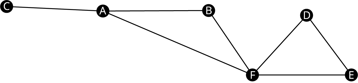 Graph G has six vertices. The vertices are C, A, B, F, D, and E. Edges connect C A, A B, A F, B F, F D, F E, and D E.
