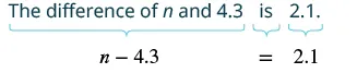 Demonstration of translating the word phrase 'The difference of n and 4.3 is 2.1' into the mathematical equation 'n - 4.3 = 2.1', using brackets for visual mapping.