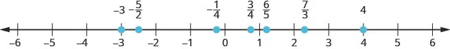 There is a number line shown that runs from negative 6 to positive 6. From left to right, the numbers marked are negative 3, negative 5/2, negative 1/4, 3/4, 6/5, 7/3, and 4. The number negative 5/2 is halfway between negative 3 and negative 2. The number negative 1/4 is slightly to the left of 0. The number 3/4 is slightly to the left of 1. The number 6/5 is slightly to the right of 1. The number 7/3 is between 2 and 3, but a little closer to 2.