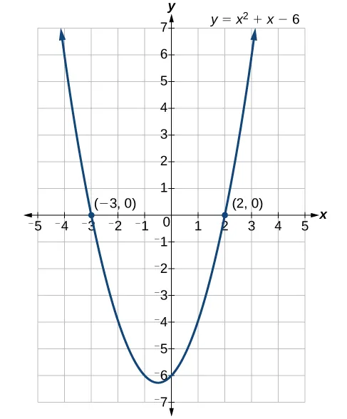 Coordinate plane with the x-axis ranging from negative 5 to 5 and the y-axis ranging from negative 7 to 7. The function x squared plus x minus six equals zero is graphed, with the x-intercepts (-3,0) and (2,0), plotted as well.