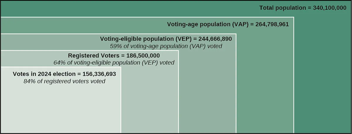 A chart showing the percent of the population that votes in the United States. The first box is labeled “Total population = 340,100,000”. Within that box is a box labeled “Voting-age population (VAP) = 264,798,961”. Within that box is a box labeled “Voting-eligible population (VEP) = 244,666,890, 59% of voting-age population (VAP) voted”. Within that box is a box labeled “Registered Voters = 186,500,000 (estimated), 64% of voting-eligible population (VEP) voted”. Within that box is a box labeled “Votes in 2024 election = 156,336,693, 84% of registered voters voted.