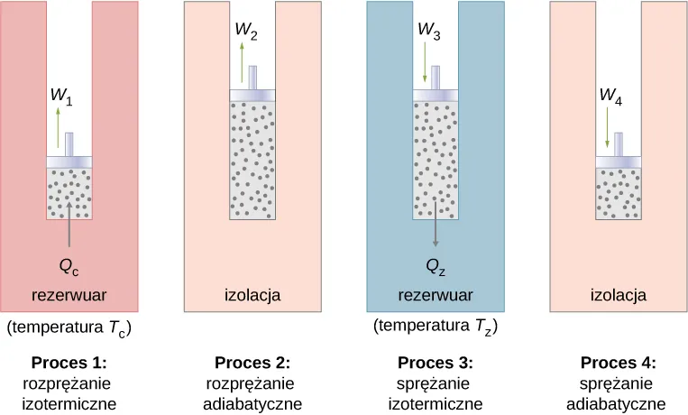 Rysunek przedstawia cztery kroki cyklu silnika Carnota, czyli: rozprężanie izotermiczne, rozprężanie adiabatyczne, sprężanie izotermiczne i sprężanie adiabatyczne.