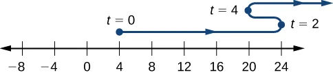 Se da una línea numérica y por encima de ella hay una línea serpenteante, comenzando en t = 0 por encima del 4 en la línea numérica. Entonces la línea en t = 2 está por encima de 24 en la línea numérica. A continuación, la línea disminuye en t = 4 hasta situarse por encima de 20 en la línea numérica, momento en el que la línea vuelve a invertir su dirección y aumenta indefinidamente.