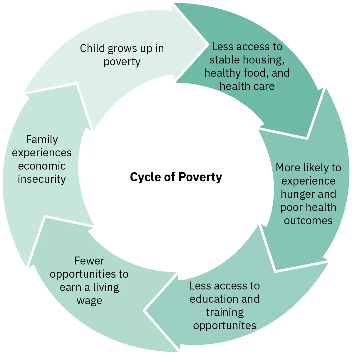 The stages of the cycle of poverty are depicted as curved arrows connected to form a circle. The stages of the cycle of poverty are: child grows up in poverty; less access to stable housing, healthy food, and health care; more likely to experience hunger and poor health outcomes; less access to education and training opportunities; fewer opportunities to earn a living wage; and family experiences economic insecurity.