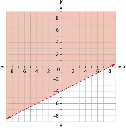 A graph on a coordinate plane shows a dashed red line passing through (0,-4) and (8,0). The region above the line is shaded in orange, representing the solution set of a linear inequality.