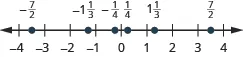 A number line is shown. Integers from negative 4 to 4 are labeled. Between negative 4 and negative 3, negative 7 halves is labeled and marked with a red dot. Between negative 2 and negative 1, negative 1 and 1 third is labeled and marked with a red dot. Between negative 1 and 0, negative 1 fourth is labeled and marked with a red dot. Between 0 and 1, 1 fourth is labeled and marked with a red dot. Between 1 and 2, 1 and 1 third is labeled and marked with a red dot. Between 3 and 4, 7 halves is labeled and marked with a red dot.